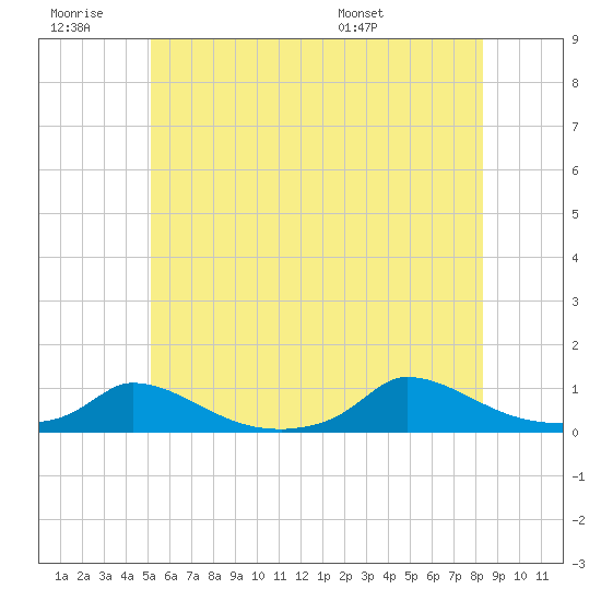 Martha's Vineyard tide chart for Saturday, June 29, 2024