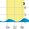 Martha's Vineyard tide chart for Monday, June 3, 2024