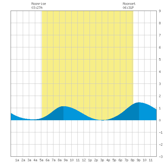 Martha's Vineyard tide chart for Tuesday, June 4, 2024