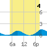 Martha's Vineyard tide chart for Tuesday, June 4, 2024