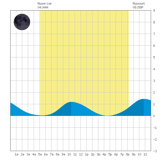 Martha's Vineyard tide chart for Thursday, June 6, 2024