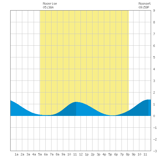 Martha's Vineyard tide chart for Friday, June 7, 2024