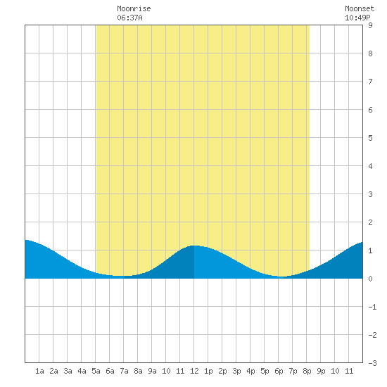 Martha's Vineyard tide chart for Saturday, June 8, 2024