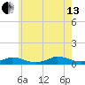 Martha's Vineyard tide chart for Saturday, July 13, 2024