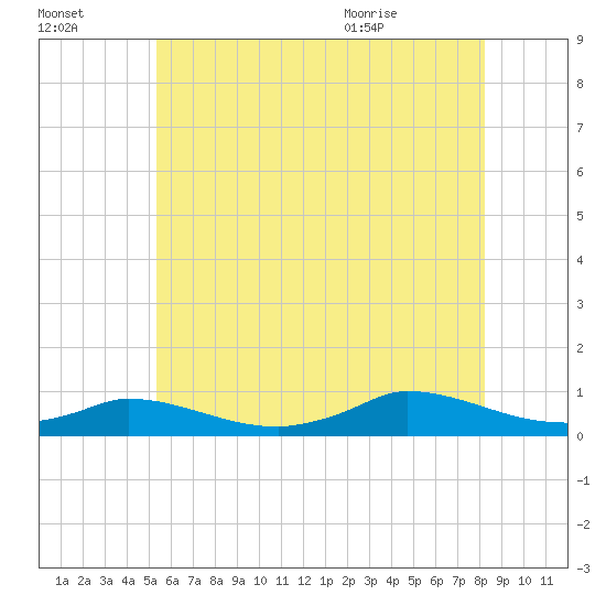 Martha's Vineyard tide chart for Sunday, July 14, 2024