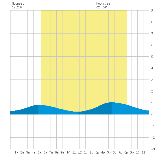 Martha's Vineyard tide chart for Monday, July 15, 2024