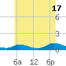 Martha's Vineyard tide chart for Wednesday, July 17, 2024