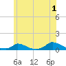 Martha's Vineyard tide chart for Monday, July 1, 2024