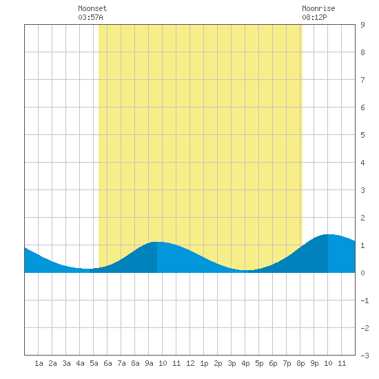 Martha's Vineyard tide chart for Saturday, July 20, 2024