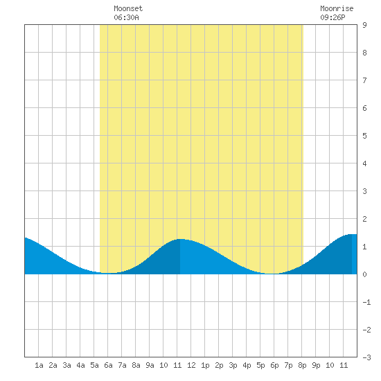 Martha's Vineyard tide chart for Monday, July 22, 2024