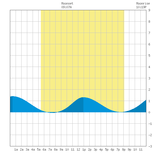 Martha's Vineyard tide chart for Wednesday, July 24, 2024