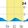 Martha's Vineyard tide chart for Wednesday, July 24, 2024