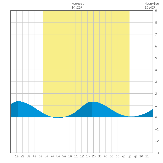 Martha's Vineyard tide chart for Thursday, July 25, 2024