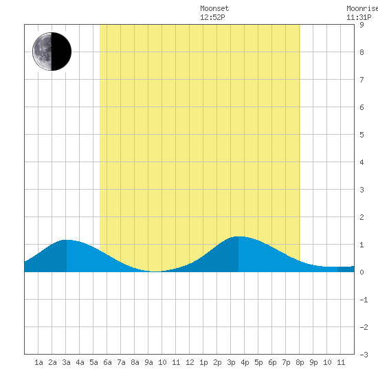 Martha's Vineyard tide chart for Saturday, July 27, 2024