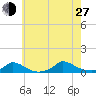 Martha's Vineyard tide chart for Saturday, July 27, 2024