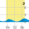Martha's Vineyard tide chart for Tuesday, July 2, 2024
