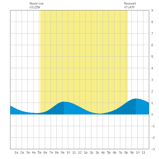 Martha's Vineyard tide chart for Thursday, July 4, 2024