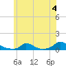 Martha's Vineyard tide chart for Thursday, July 4, 2024