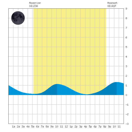 Martha's Vineyard tide chart for Friday, July 5, 2024