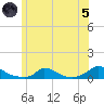 Martha's Vineyard tide chart for Friday, July 5, 2024
