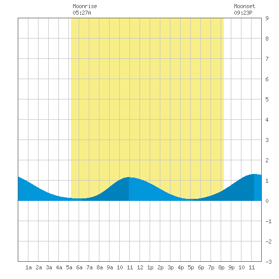 Martha's Vineyard tide chart for Saturday, July 6, 2024