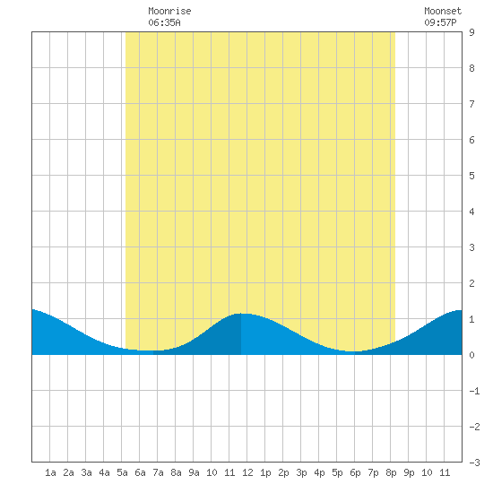 Martha's Vineyard tide chart for Sunday, July 7, 2024