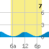 Martha's Vineyard tide chart for Sunday, July 7, 2024