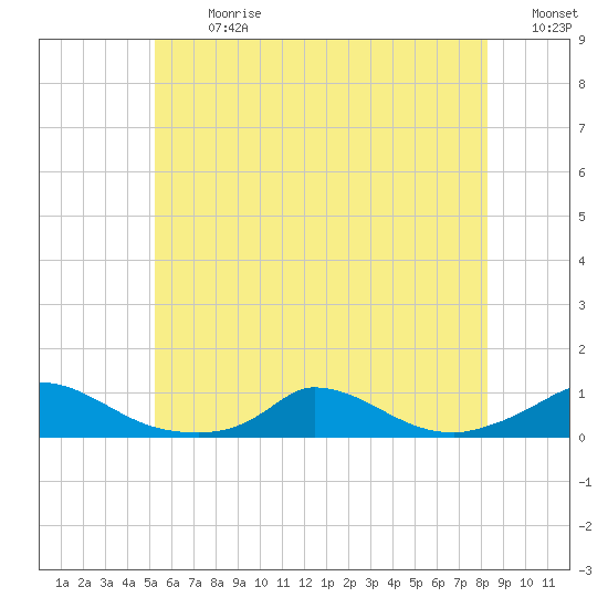 Martha's Vineyard tide chart for Monday, July 8, 2024