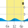Martha's Vineyard tide chart for Monday, July 8, 2024