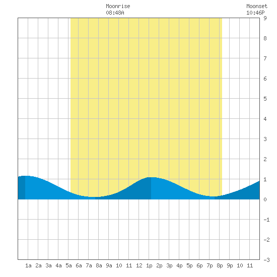 Martha's Vineyard tide chart for Tuesday, July 9, 2024