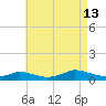 Martha's Vineyard tide chart for Tuesday, August 13, 2024