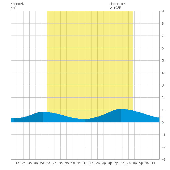 Martha's Vineyard tide chart for Wednesday, August 14, 2024