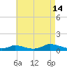 Martha's Vineyard tide chart for Wednesday, August 14, 2024