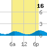 Martha's Vineyard tide chart for Friday, August 16, 2024