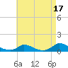Martha's Vineyard tide chart for Saturday, August 17, 2024