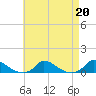Martha's Vineyard tide chart for Tuesday, August 20, 2024