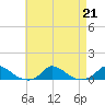 Martha's Vineyard tide chart for Wednesday, August 21, 2024