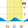 Martha's Vineyard tide chart for Thursday, August 22, 2024
