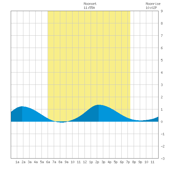 Martha's Vineyard tide chart for Saturday, August 24, 2024