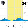 Martha's Vineyard tide chart for Monday, August 26, 2024