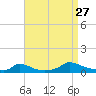 Martha's Vineyard tide chart for Tuesday, August 27, 2024