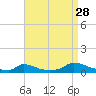 Martha's Vineyard tide chart for Wednesday, August 28, 2024