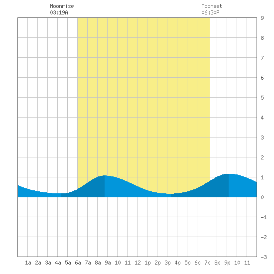 Martha's Vineyard tide chart for Saturday, August 31, 2024