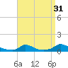 Martha's Vineyard tide chart for Saturday, August 31, 2024