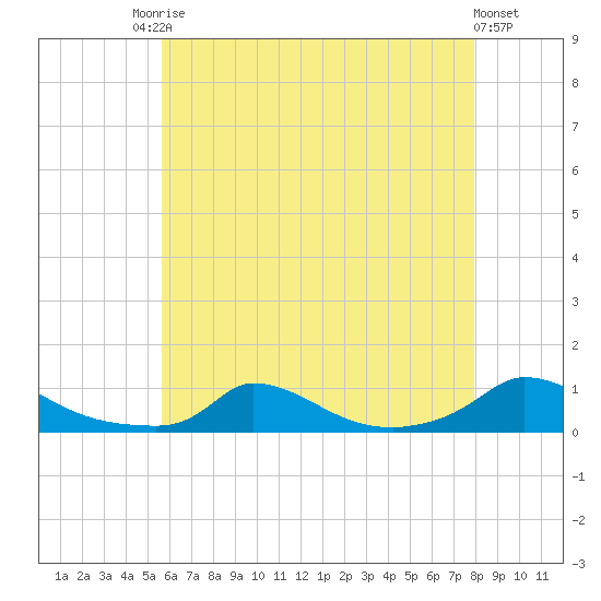 Martha's Vineyard tide chart for Saturday, August 3, 2024