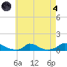 Martha's Vineyard tide chart for Sunday, August 4, 2024