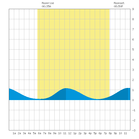 Martha's Vineyard tide chart for Monday, August 5, 2024