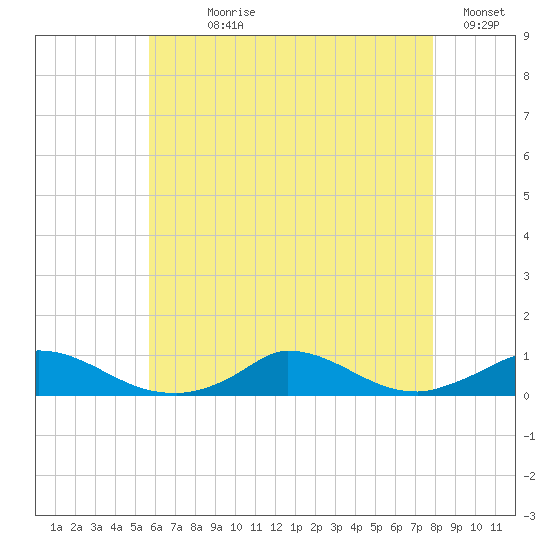 Martha's Vineyard tide chart for Wednesday, August 7, 2024