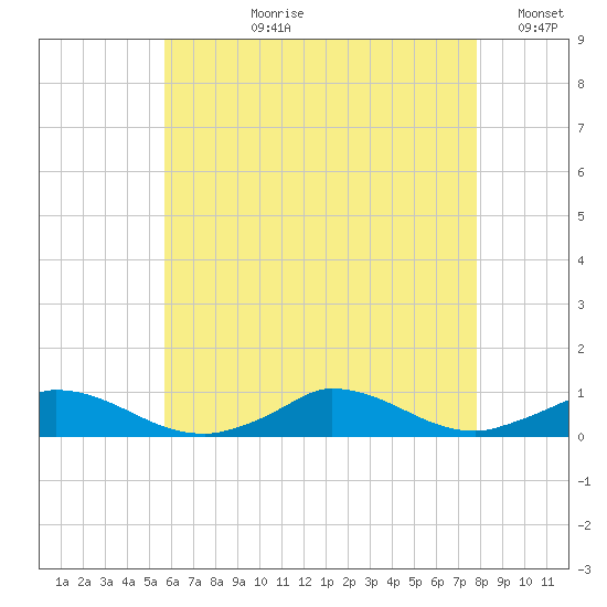 Martha's Vineyard tide chart for Thursday, August 8, 2024
