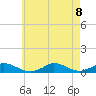 Martha's Vineyard tide chart for Thursday, August 8, 2024